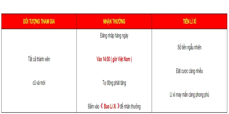 Nội dung cụ thể của sự kiện đăng nhập mỗi ngày